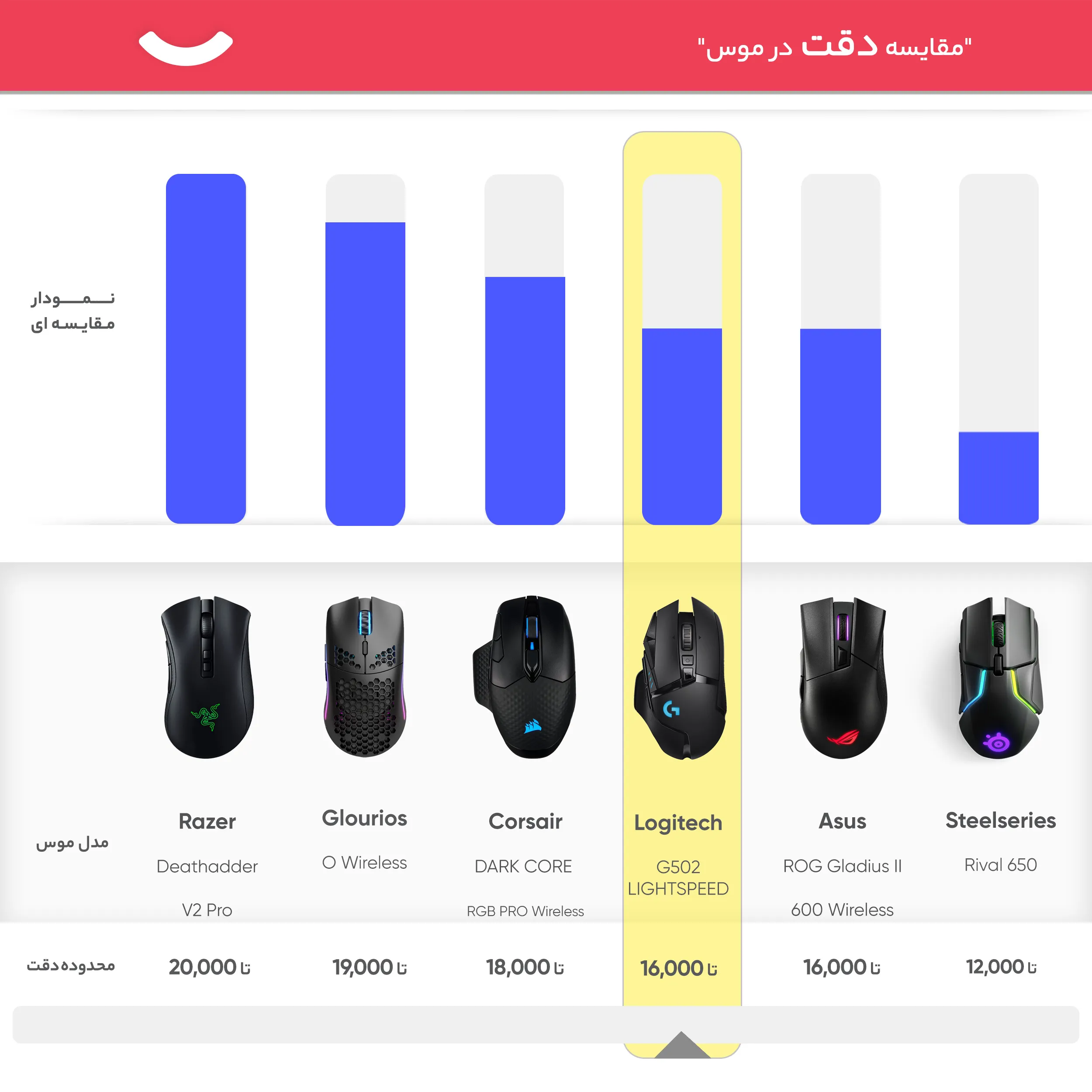 ماوس بی سیم مخصوص بازی لاجیتک مدل G502 LIGHTSPEED | مشکی | گارانتی 24 ماهه مروارید اسپیرو